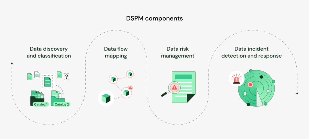 DSPM components, portraying the four stages of data governance
