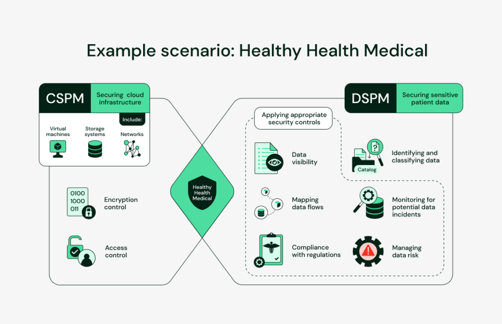 DSPM and CSPM in action in a healthy medical scenario