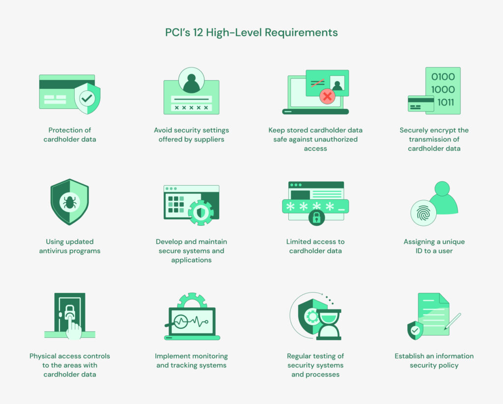 Payment Card Industry Security Standards Council’s (PCI SSC) 12 high-level requirements