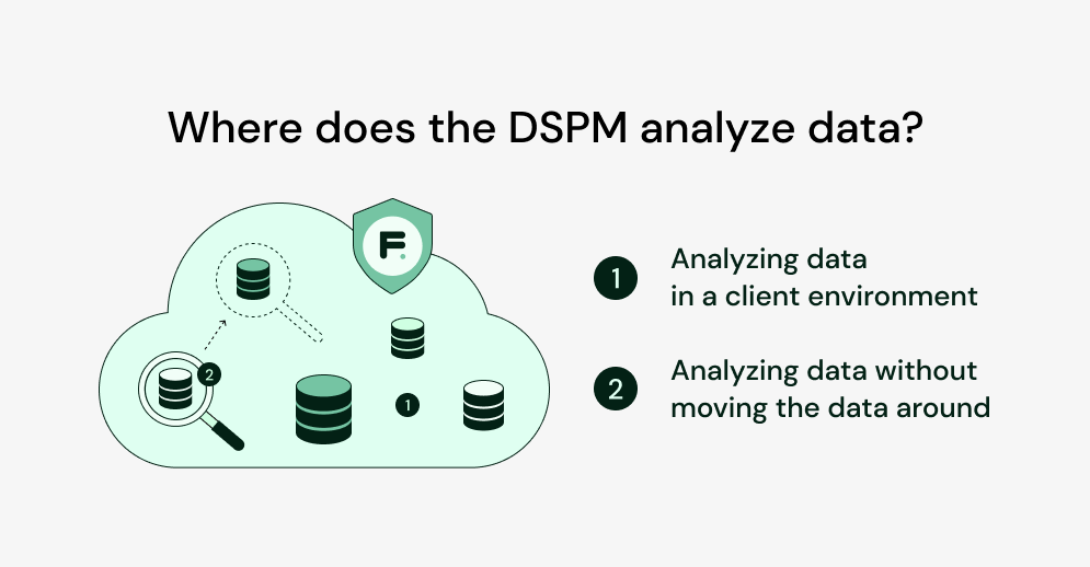 DSPM analyze data in a client environment and without moving the data around
