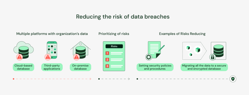 Stages of data security, focusing on reducing data breach risks