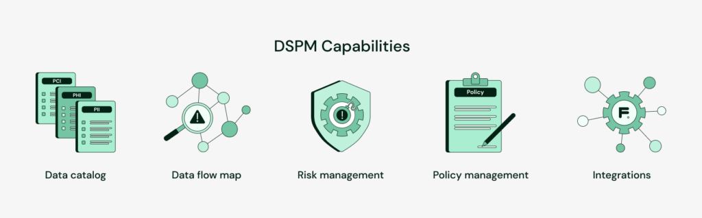 DSPM’s capabilities: Data catalog, Data flow map, Risk management, Policy management capabilities, Integrations